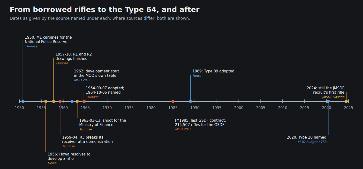 Figure 1 — From borrowed rifles to the Type 64, and after: a timeline of the dates in Vols 1 and 2. Each event carries the name of the source that gives it; Tsunose's dates are as cited by the Japanese Wikipe…
