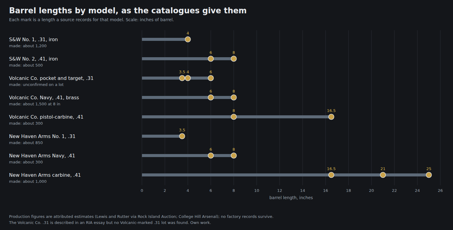 Figure 2 — Barrel lengths by model, as the catalogues give them, with the production estimates attributed. Own work.
