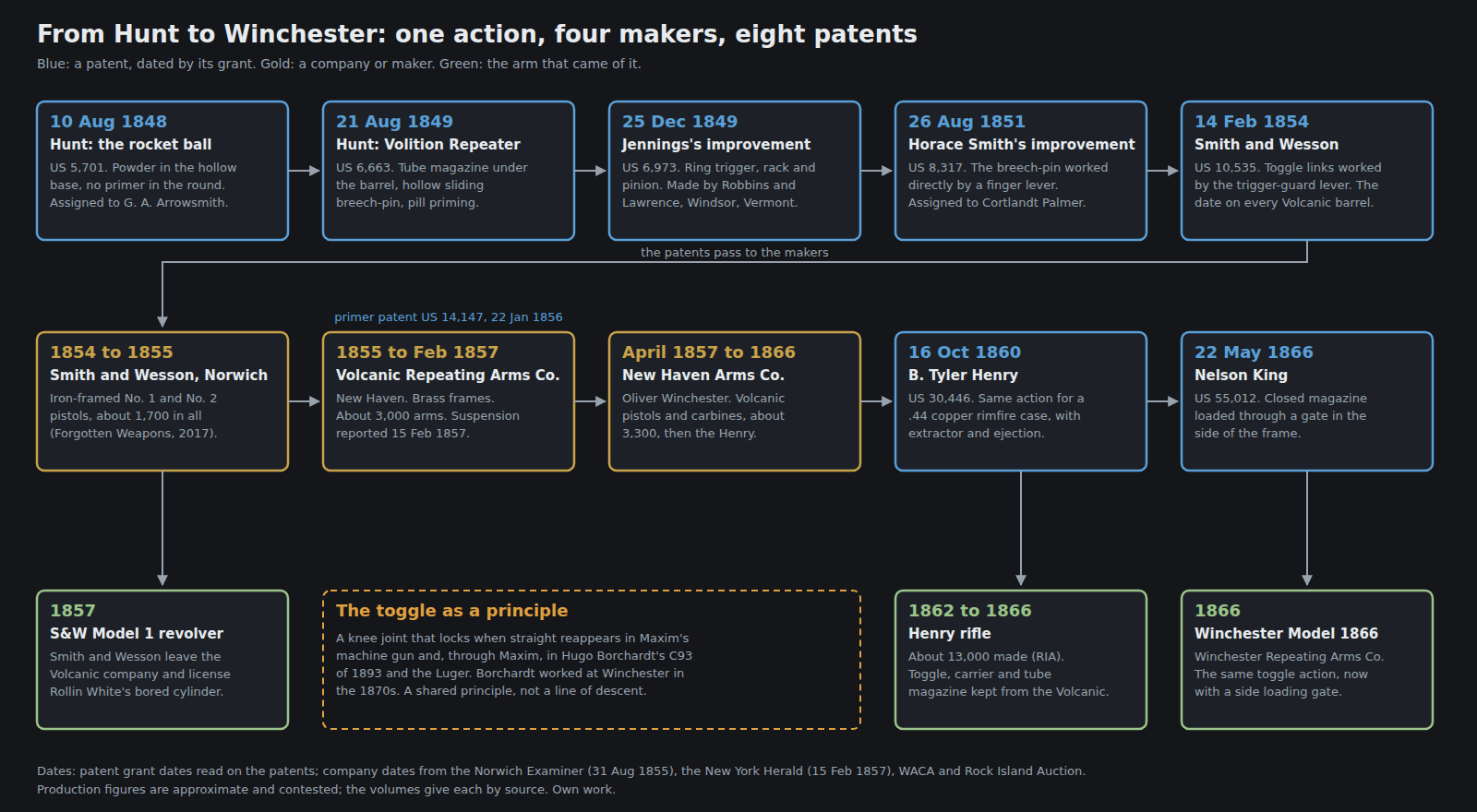 Figure 9 — Hunt to Winchester: the patents and companies in order. Own work, drawn from the patents and the dated sources cited in this volume.