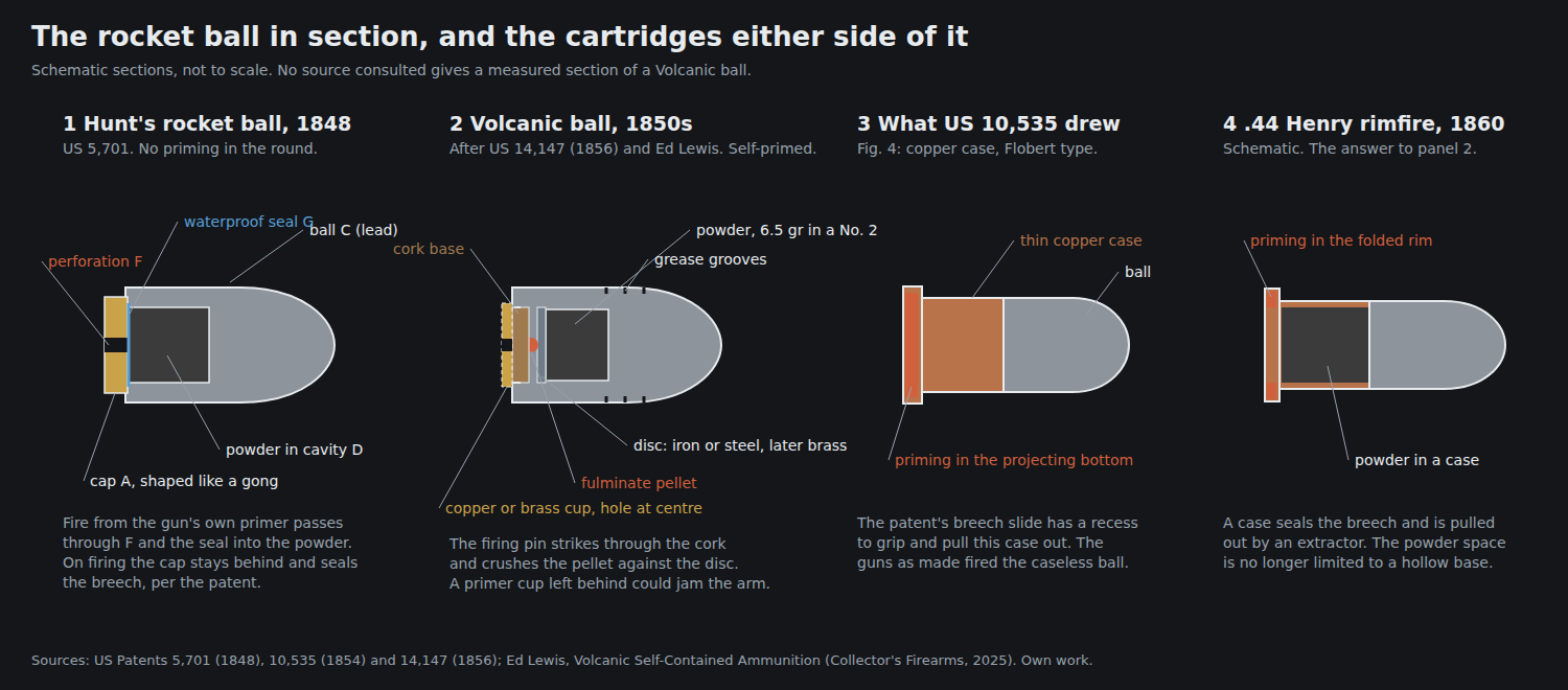 Figure 1 — The rocket ball in section, beside the rounds either side of it in time. Panel 1 is Hunt's 1848 ball, which carried no priming. Panel 2 is the self-primed Volcanic ball, after the 1856 primer paten…