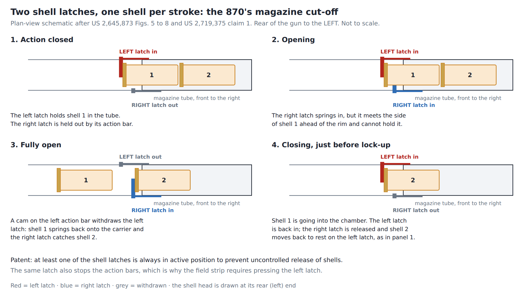 Figure 5 — The shell-latch sequence in four panels, drawn for this dive from the patent's plan-view figures. The left latch is the one that holds the magazine closed at rest and releases a shell onto the carr…