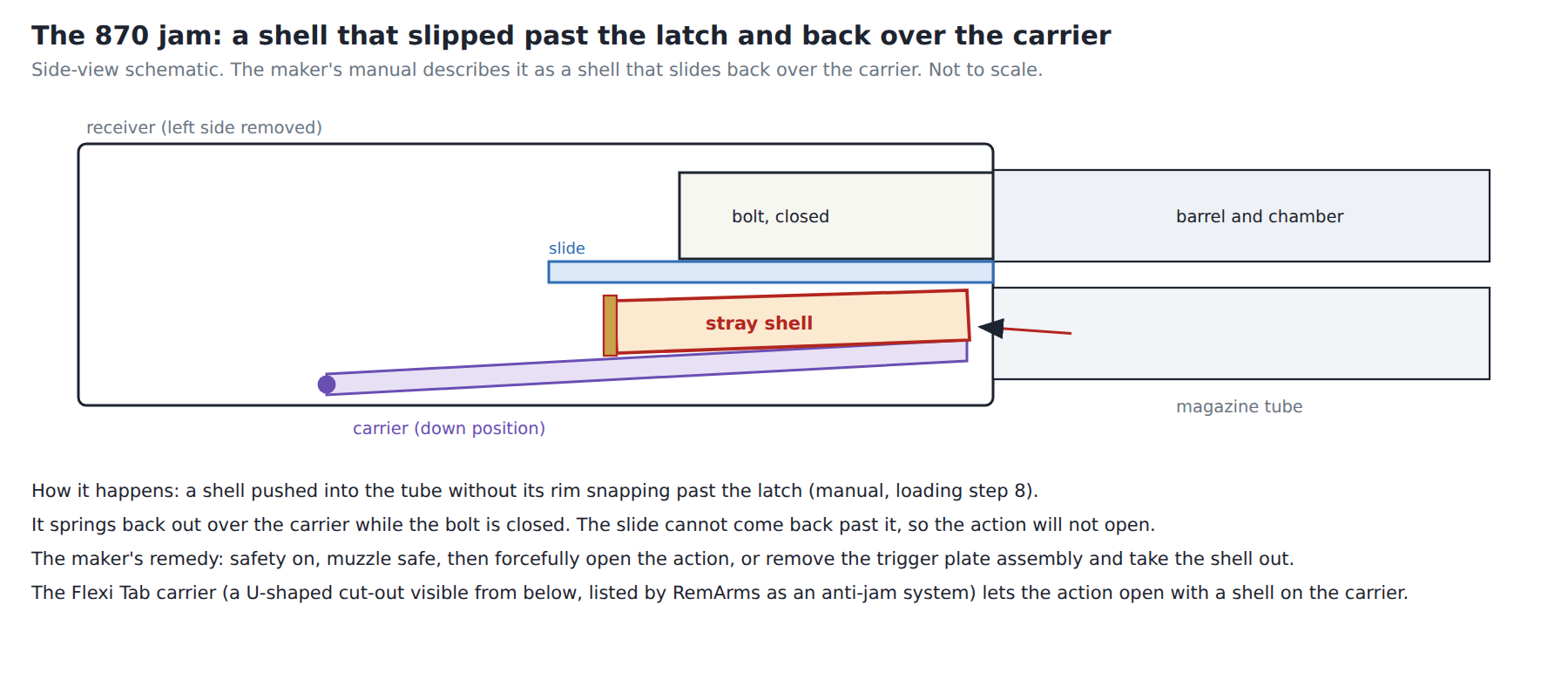 Figure 7 — The 870 jam, drawn for this dive: a shell that was not pushed past the latch has slid back over the carrier and under the closed bolt, and the slide cannot come back past it. This is a loading erro…