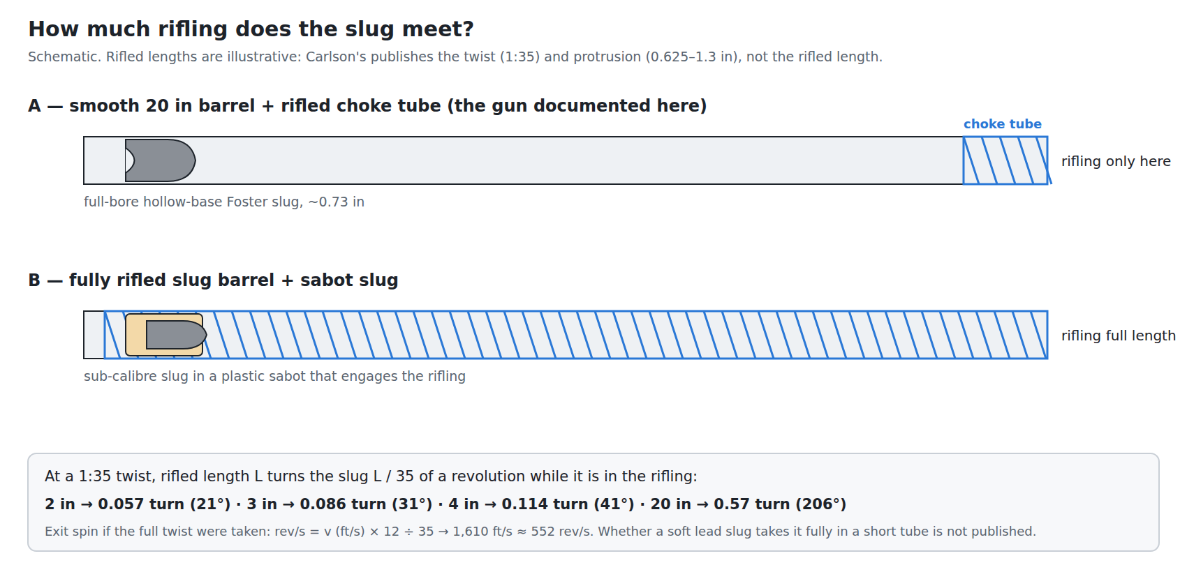 Figure 4 — Schematic comparing A, a smooth 20-inch barrel with a rifled choke tube at the muzzle, in which a full-bore Foster slug meets rifling only in the last few inches, with B, a fully rifled slug barrel…