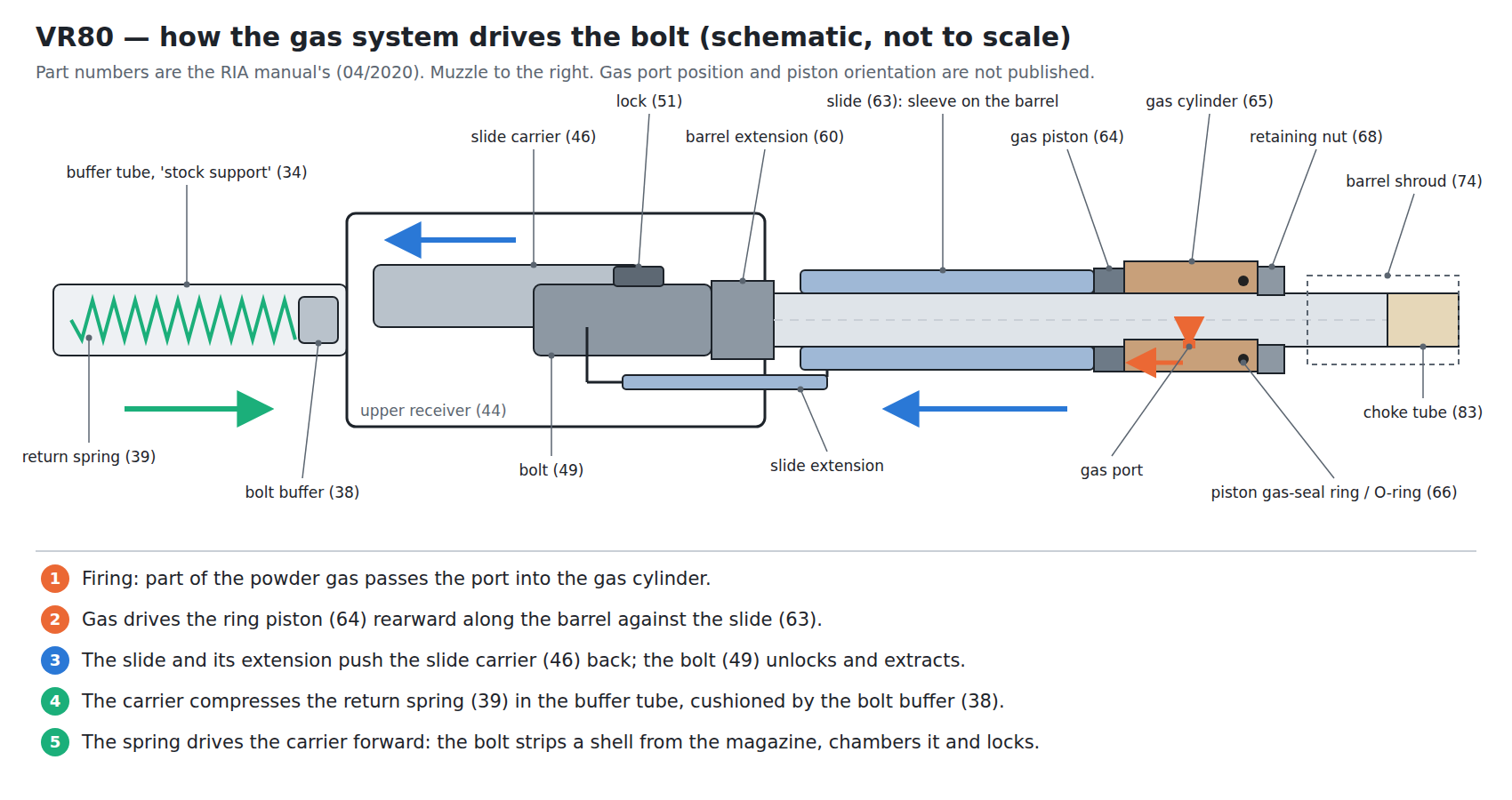 Figure 1 — Schematic of the VR80's operating system, muzzle to the right. At the front, powder gas passes a port in the barrel into a gas cylinder clamped round the barrel; it drives an annular gas piston rea…