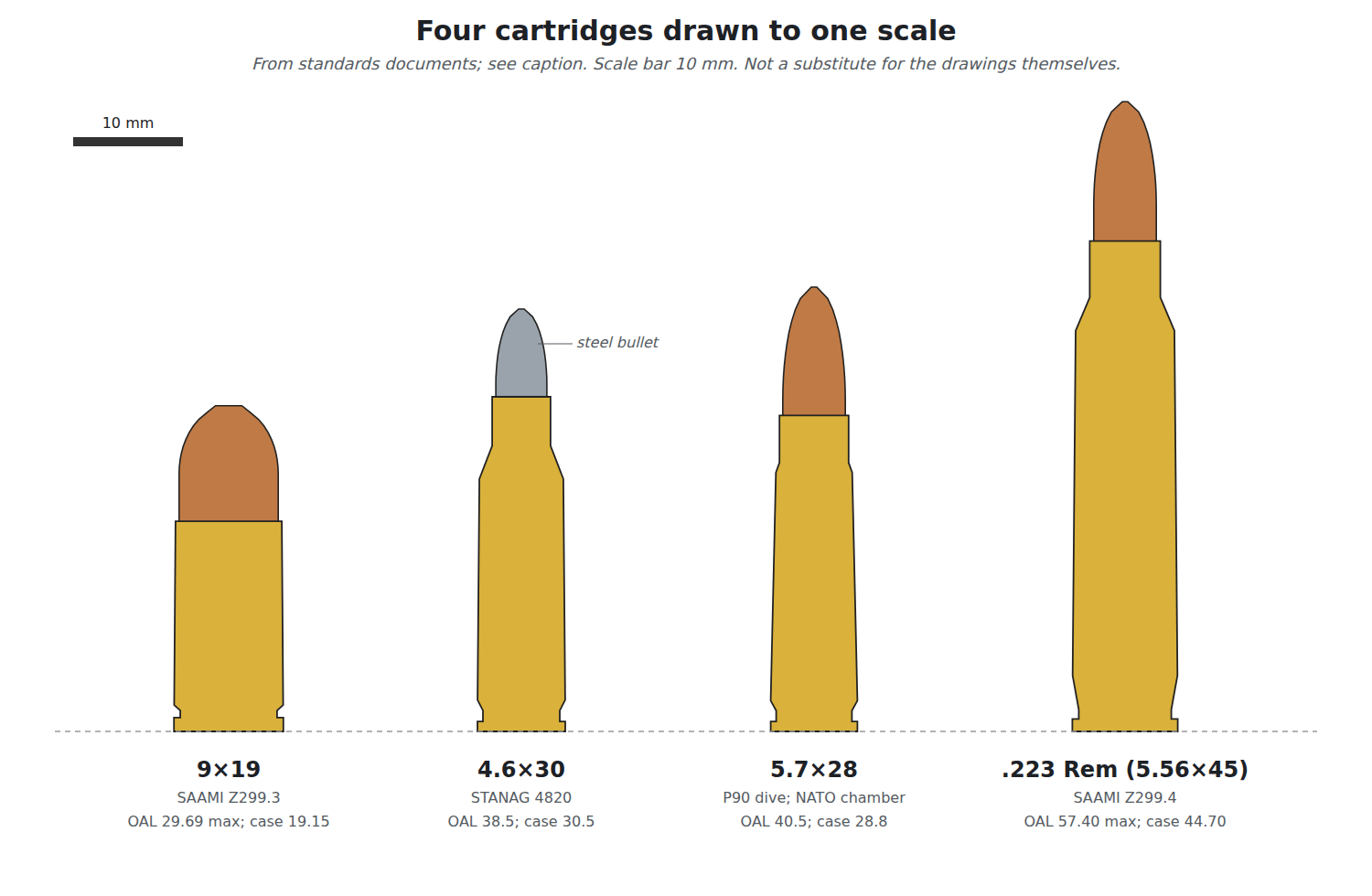 Figure 3 — Four cartridges drawn to one scale from standards documents: 9×19 (SAAMI, overall length 29.69 mm maximum), 4.6×30 (STANAG 4820, 38.5 mm), 5.7×28 (40.5 mm, diameters from NATO's test-chamber drawin…