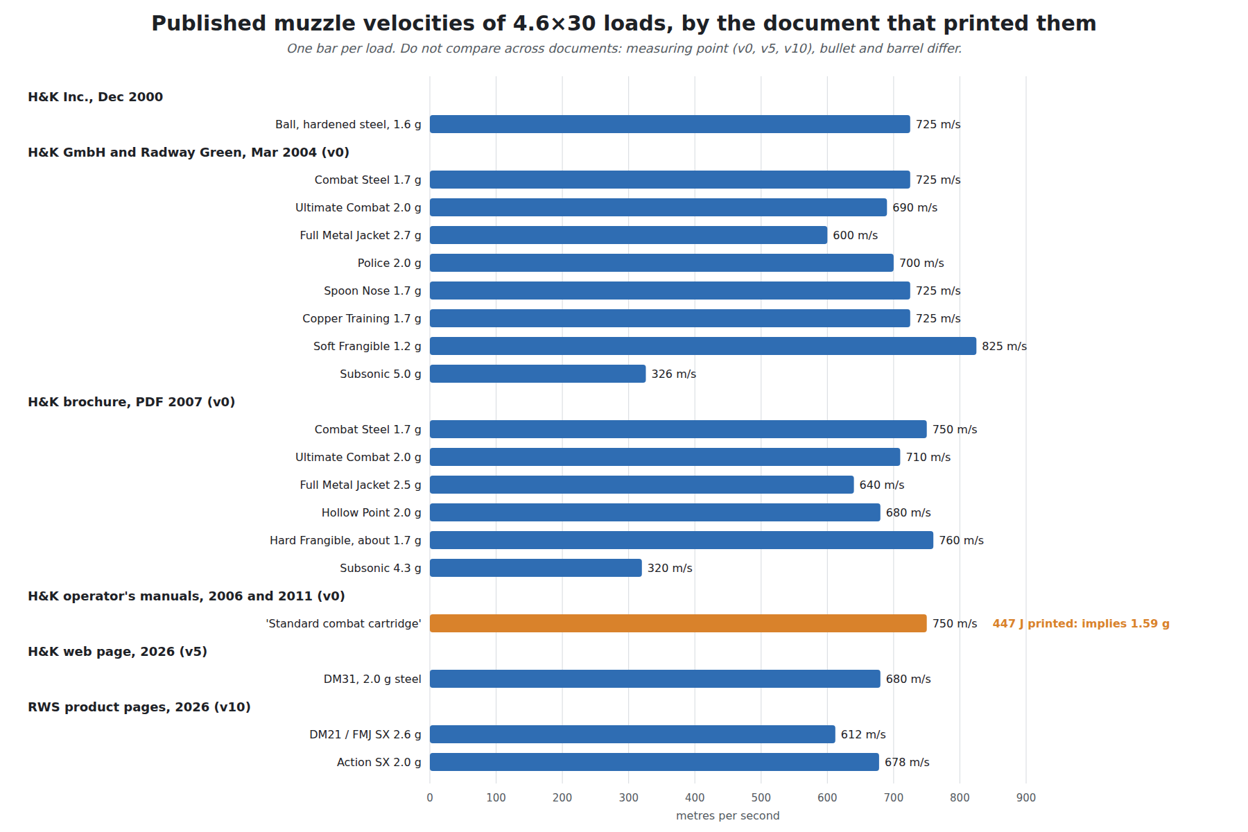 Figure 10 — Muzzle velocities H&K and its ammunition makers have published for the principal 4.6×30 loads, grouped by the document that printed them, with the bullet mass beside each bar. The spread for nomina…