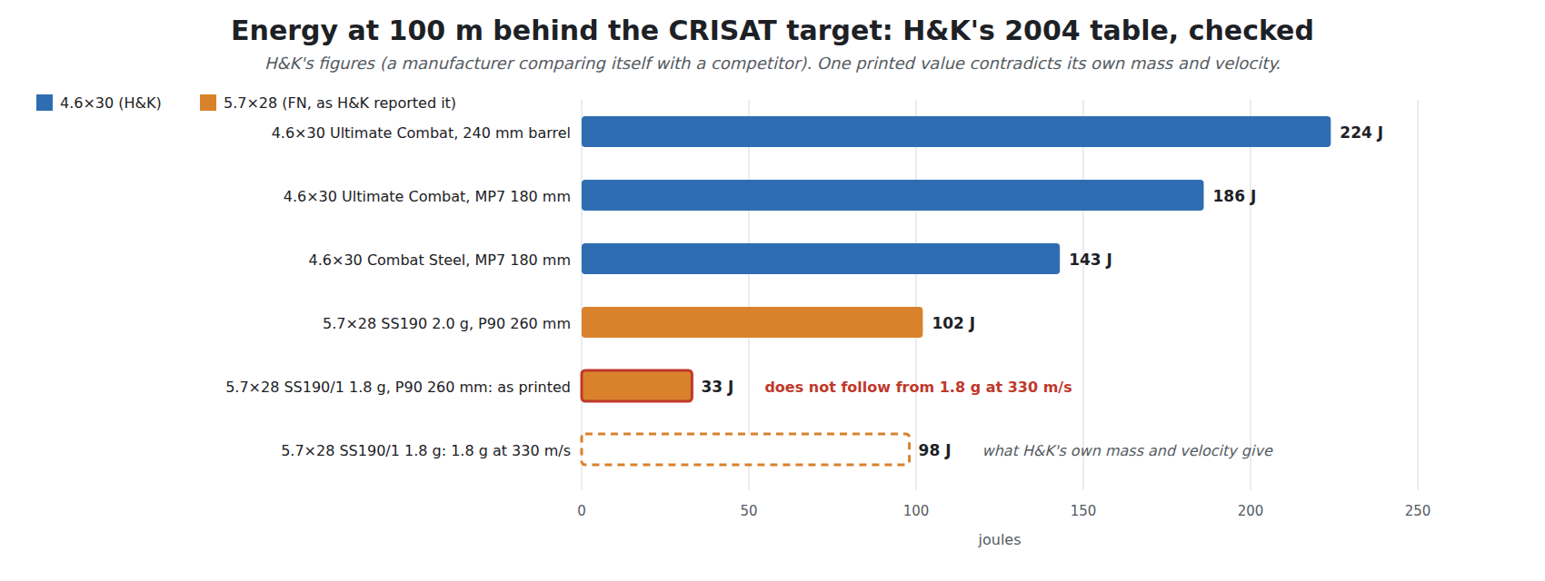 Figure 11 — H&K's 2004 comparison of retained energy at 100 m behind the CRISAT target, as printed, with the one figure that does not follow from its own mass and velocity marked: FN's 1.8 g SS190/1 at 330 m/s…