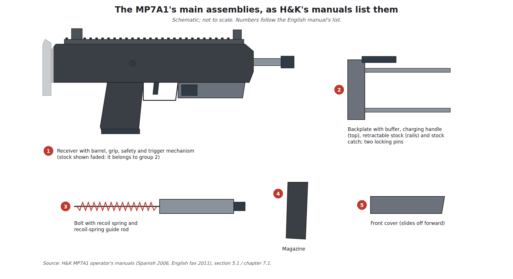 Figure 3 — The MP7's main assemblies as H&K's manuals list them, drawn schematically: the receiver with barrel, grip and trigger mechanism; the backplate with buffer, charging handle and retractable stock, he…