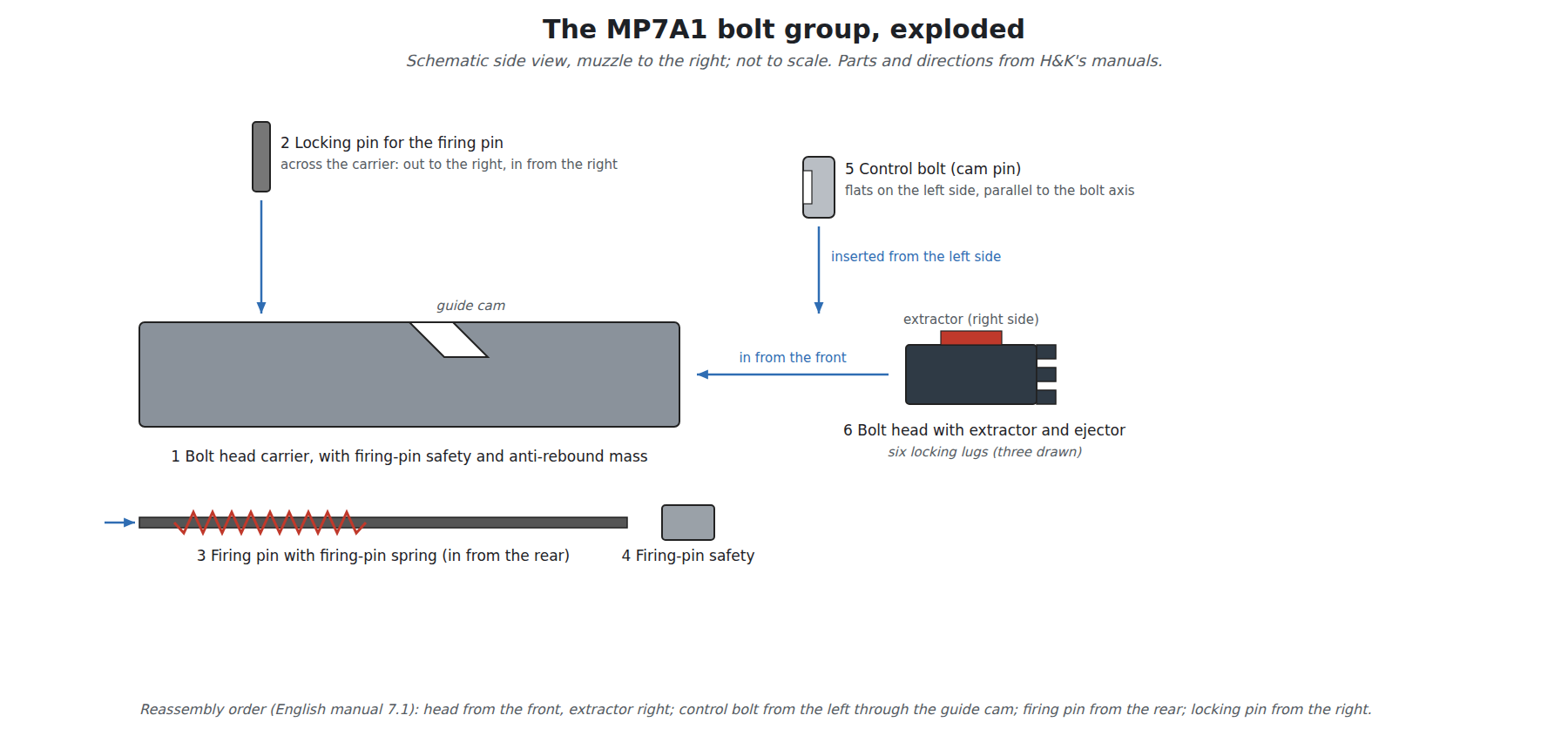 Figure 4 — The MP7A1's bolt group as H&K's manuals list it, drawn schematically and exploded along the bolt's axis: bolt head with extractor and ejector; control bolt (cam pin) with its flats; firing pin and …