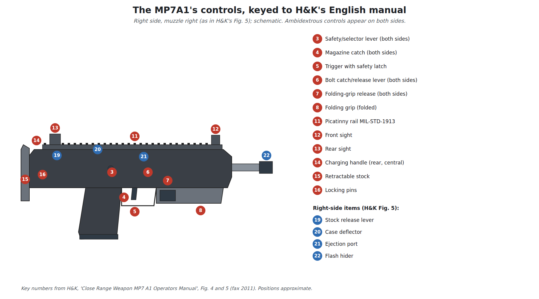 Figure 10 — The MP7's controls, schematic, keyed to the numbering in H&K's English manual: 3 safety/selector lever (both sides); 4 magazine catch (both sides); 5 trigger with safety latch; 6 bolt catch/release…