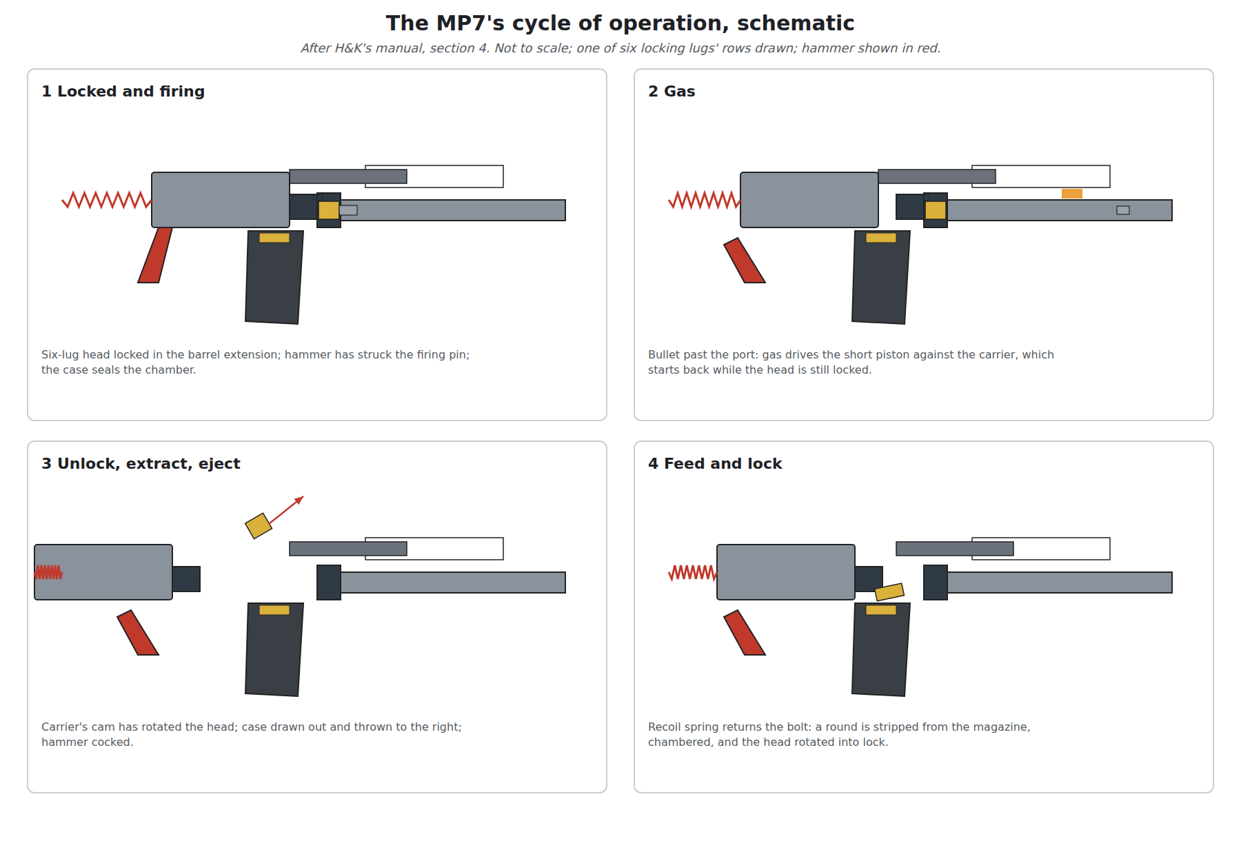 Figure 7 — The MP7's cycle in four panels, schematic. 1 Locked and firing: the six-lug bolt head locked in the barrel extension, the hammer having struck the firing pin. 2 Gas: after the bullet passes the por…