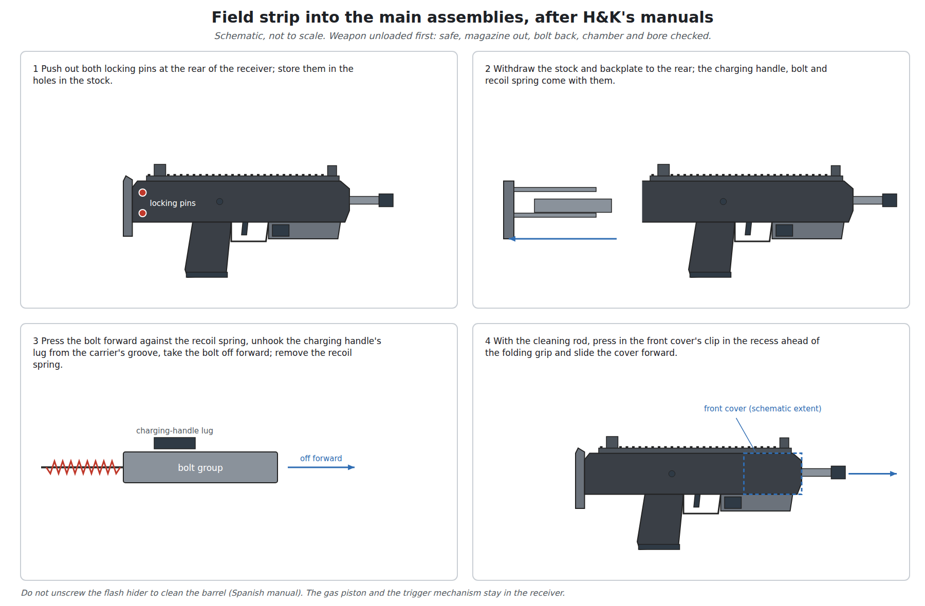 Figure 1 — The MP7A1 field-stripped into the main assemblies H&K's manuals list, drawn schematically with the order of the steps numbered: 1 push out the two locking pins and store them in the stock; 2 withdr…