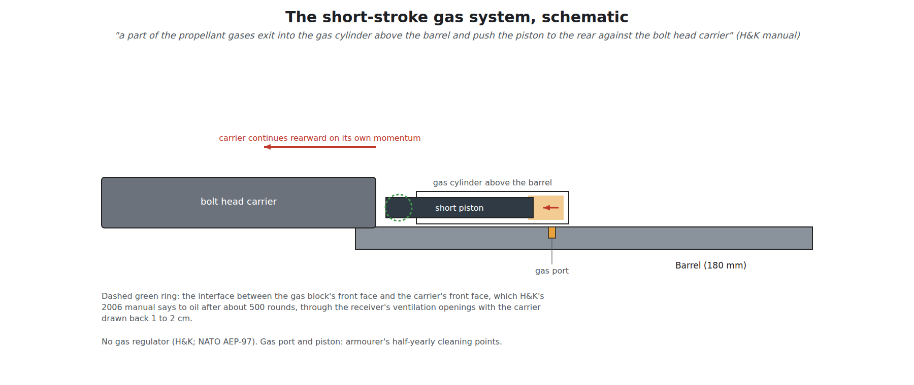 Figure 6 — The MP7's short-stroke gas system, schematic: the gas port in the barrel, the gas cylinder above the barrel, the short piston, and the bolt head carrier behind it. Gas tapped after the bullet passe…