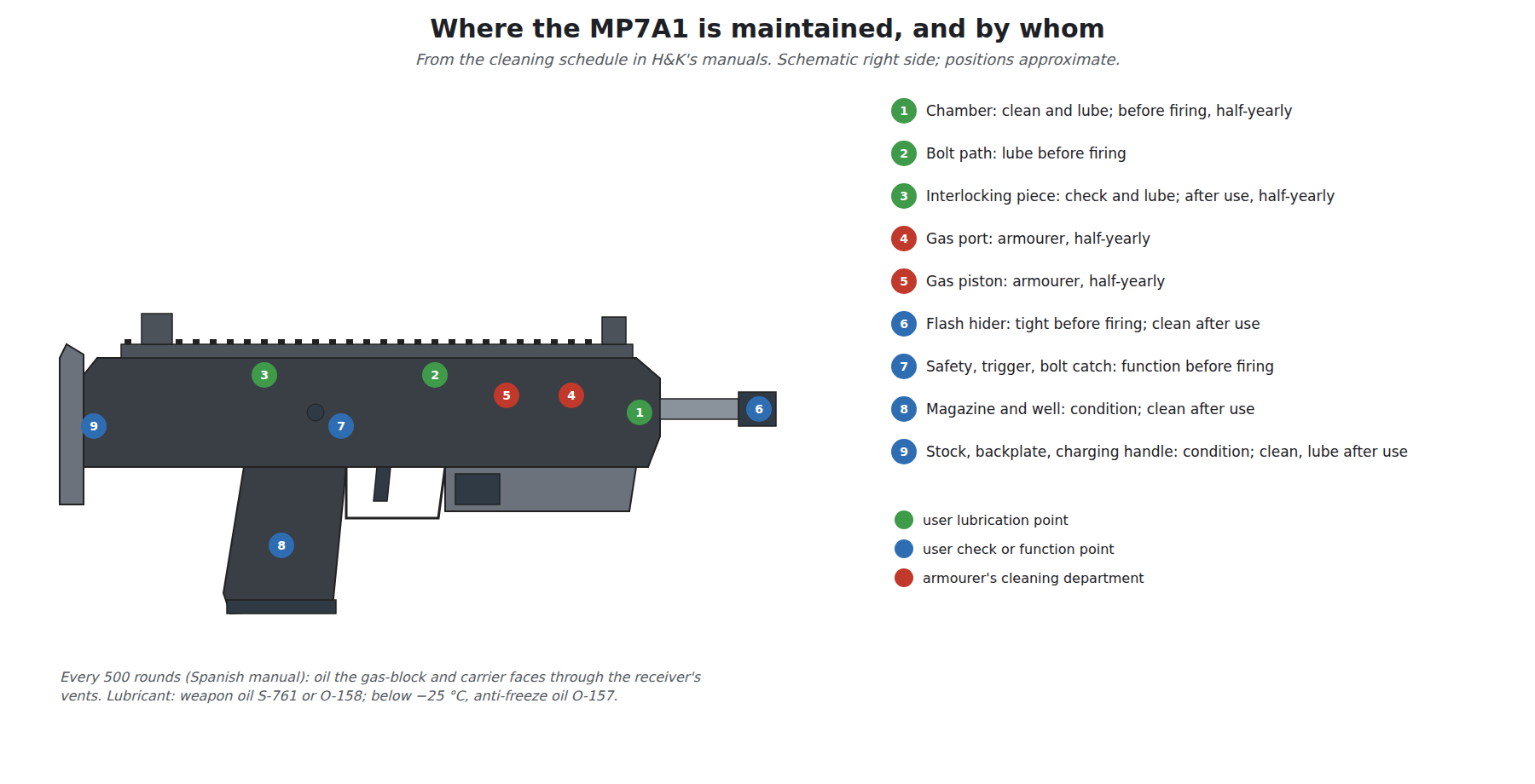 Figure 5 — The MP7A1's maintenance schedule as a map, schematic: user lubrication points (chamber, bolt path, interlocking piece), user check points (controls, flash hider, extractor, ejector, recoil spring, …