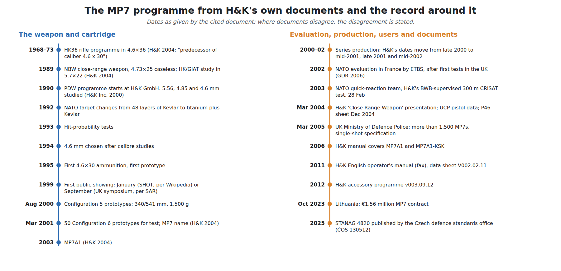 Figure 6 — The MP7's development from H&K's own documents: the HK36 rifle programme of 1968 to 1973 in 4.6×36; the 1989 NBW caseless close-range weapon and the HK/GIAT study; the PDW programme from 1990, the …