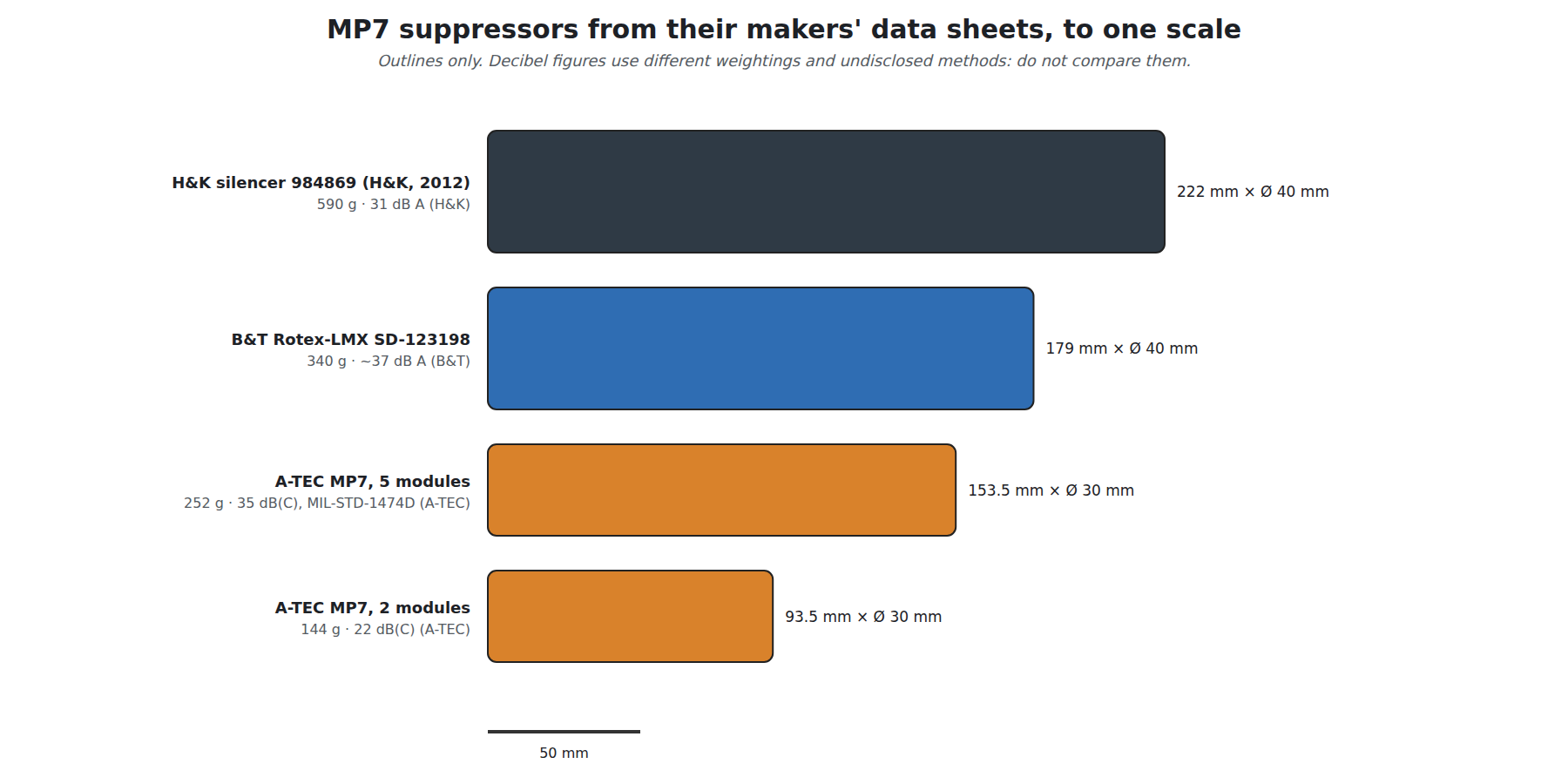 Figure 5 — The three MP7 suppressors whose makers publish dimensions, drawn to one scale from their data sheets: H&K's silencer (222 mm, Ø 40 mm, 590 g, "31 dB A"), B&T's Rotex-LMX (179 mm, Ø 40 mm, 340 g, "~…
