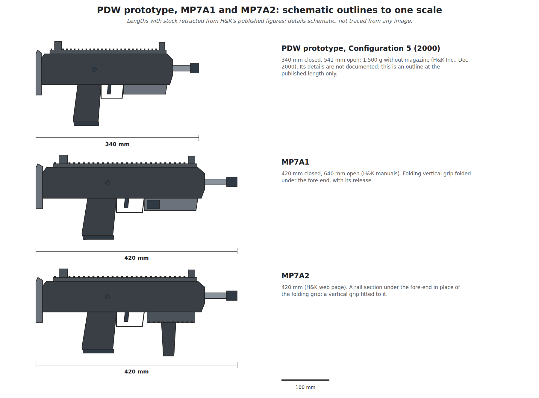 Figure 4 — The PDW prototype of 2000, the MP7A1 and the MP7A2 drawn to one scale from the lengths and heights H&K published: PDW 340 mm with the stock closed (H&K, 2000), MP7A1 and MP7A2 420 mm (H&K manuals a…