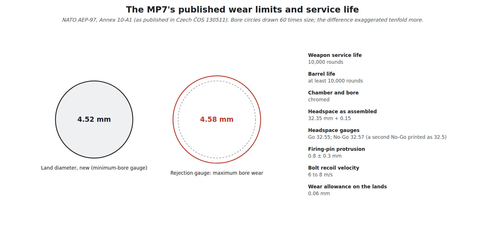 Figure 6 — The MP7's published wear limits, schematic: the bore's land diameter new, 4.52 mm, against the rejection gauge at 4.58 mm, and the published service lives of 10,000 rounds for the weapon and at lea…