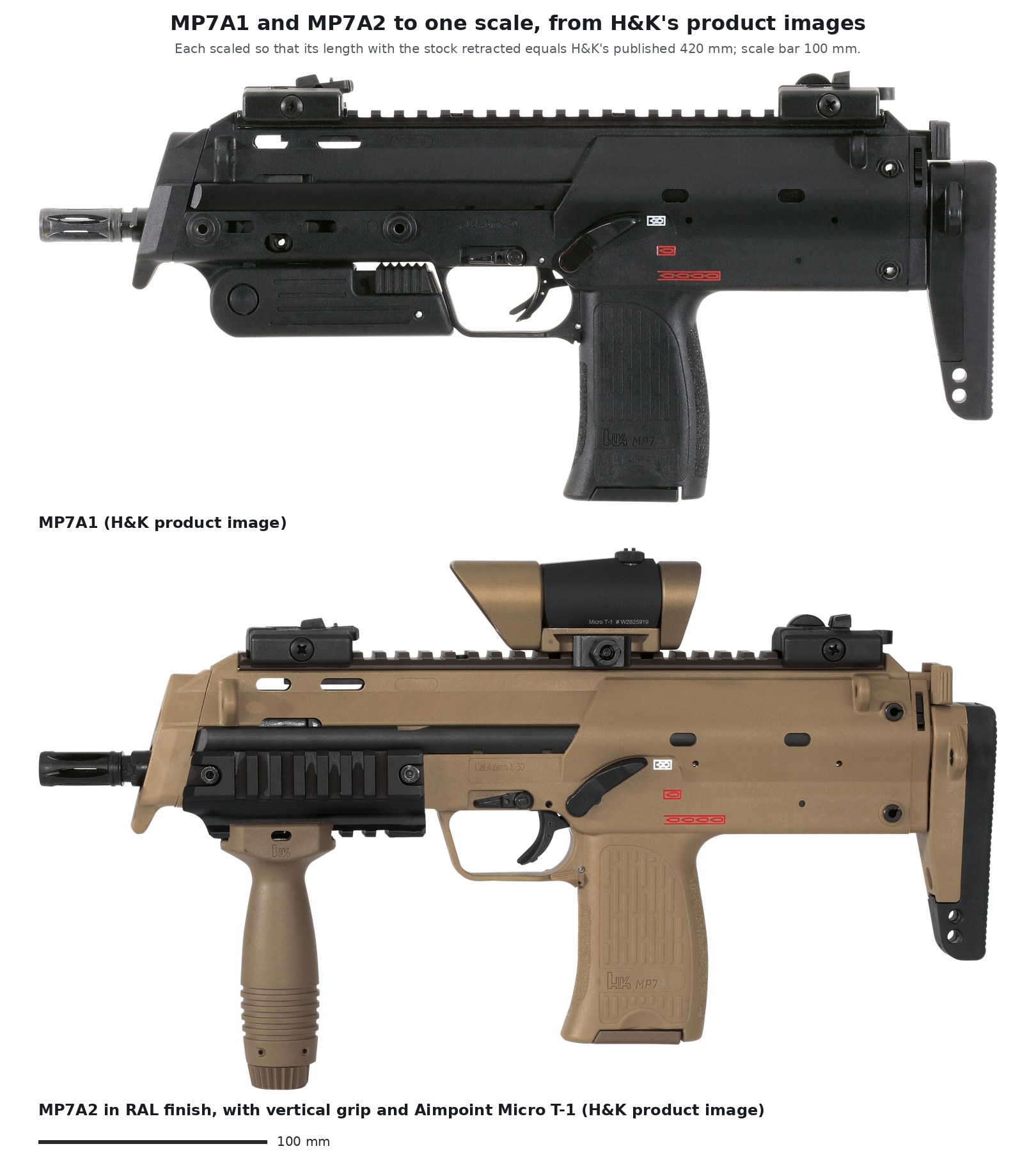 Figure 9 — H&K's own product images of the MP7A1 (top) and the MP7A2 in a brown RAL finish (bottom), both with the stock retracted, each scaled so that its length equals H&K's published 420 mm: a genuine comm…