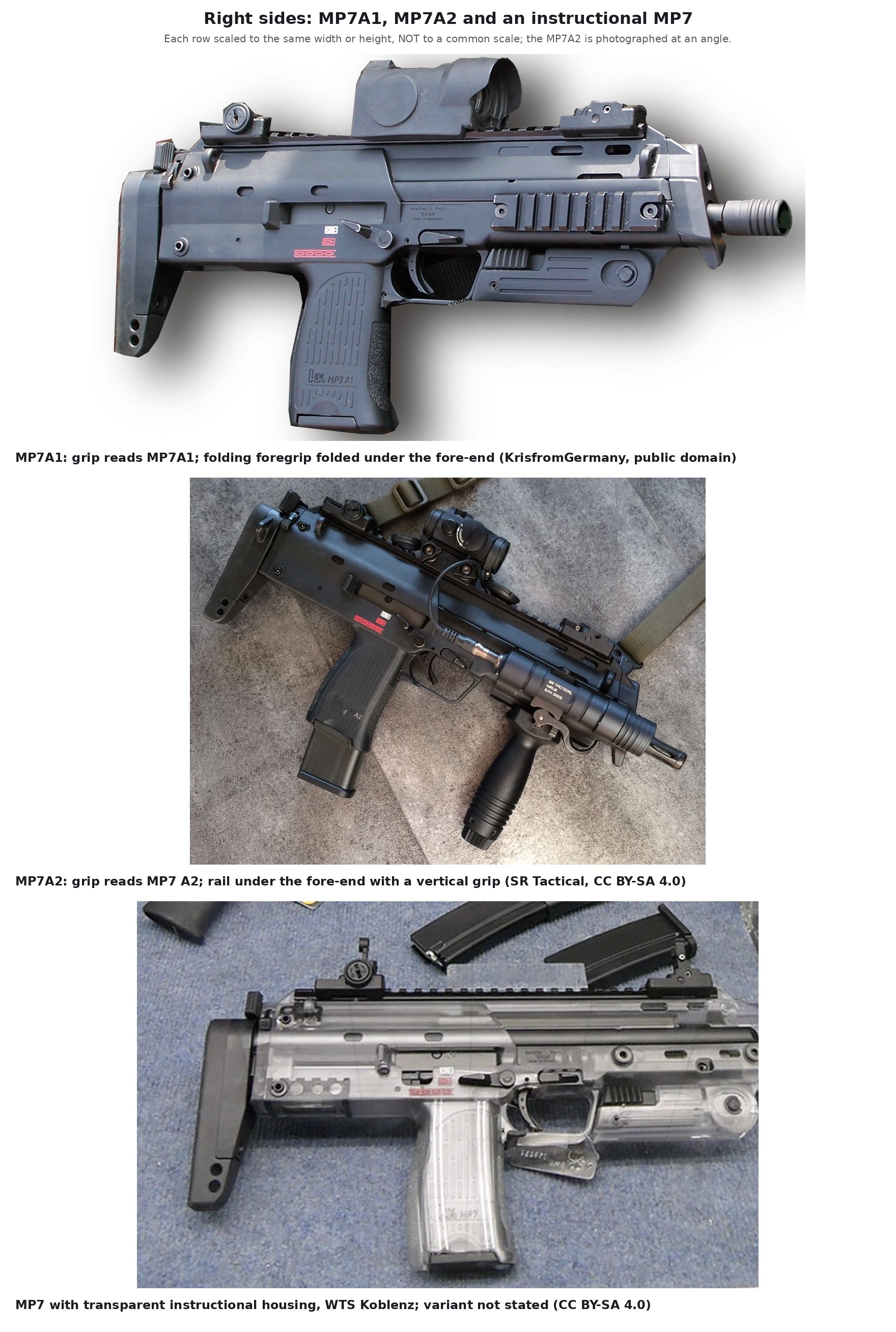 Figure 1 — Right sides of three MP7s (H&K's manual shows the left side with the muzzle pointing left). Top: an MP7A1, its grip moulding reading "MP7A1", with the folding foregrip folded under the fore-end, a …