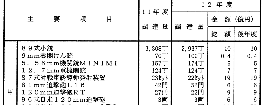 Figure 3 — The Defense Agency's fiscal 2000 budget overview, table of front-line equipment for the Ground Self-Defense Force. The second line is the 9 mm machine pistol: 70 procured in fiscal 1999, 100 budget…