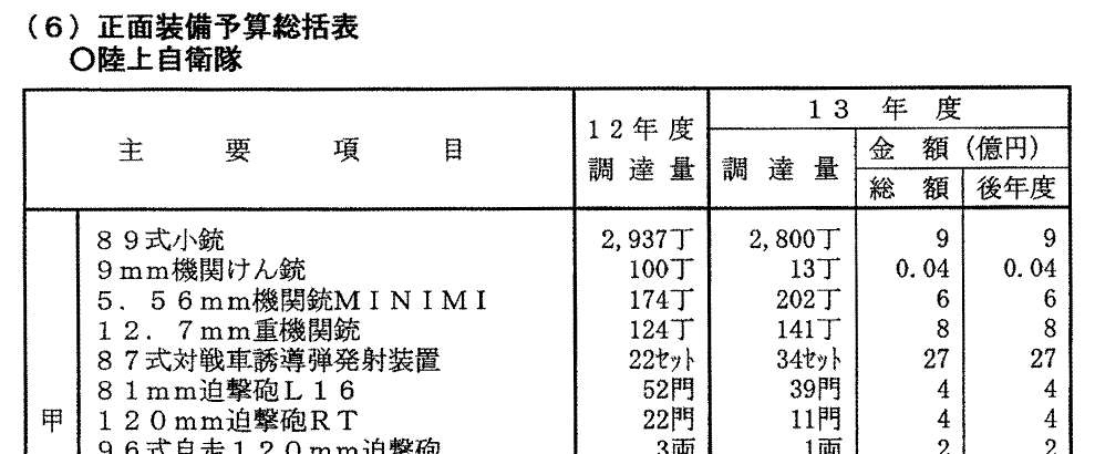 Figure 4 — The Defense Agency's fiscal 2001 budget overview, Ground Self-Defense Force front-line equipment. The 9 mm machine pistol line shows 100 procured in fiscal 2000 and 13 budgeted for fiscal 2001 at 0…