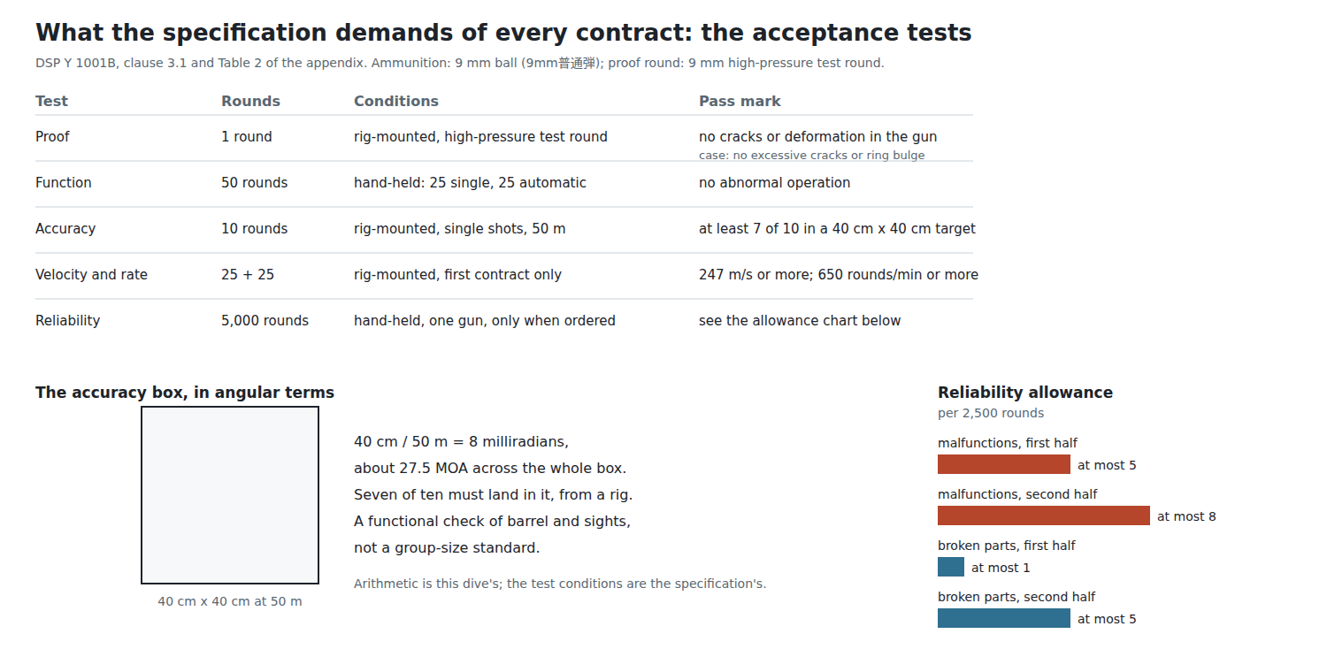 Figure 7 — The acceptance tests that DSP Y 1001B requires: proof, function, accuracy, velocity and rate, and, when ordered, a 5,000-round reliability test, with its allowances for malfunctions and broken part…