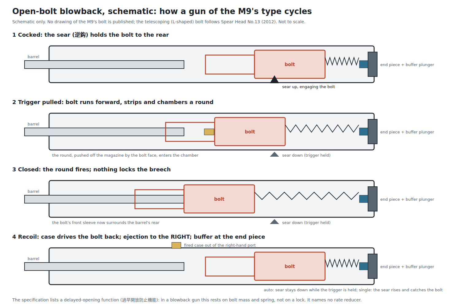 Figure 3 — The cycle of an open-bolt blowback gun with a telescoping bolt, in four stages: cocked, trigger pulled, closed and fired, and recoil. Schematic only; the bolt's shape follows Spear Head, as no draw…