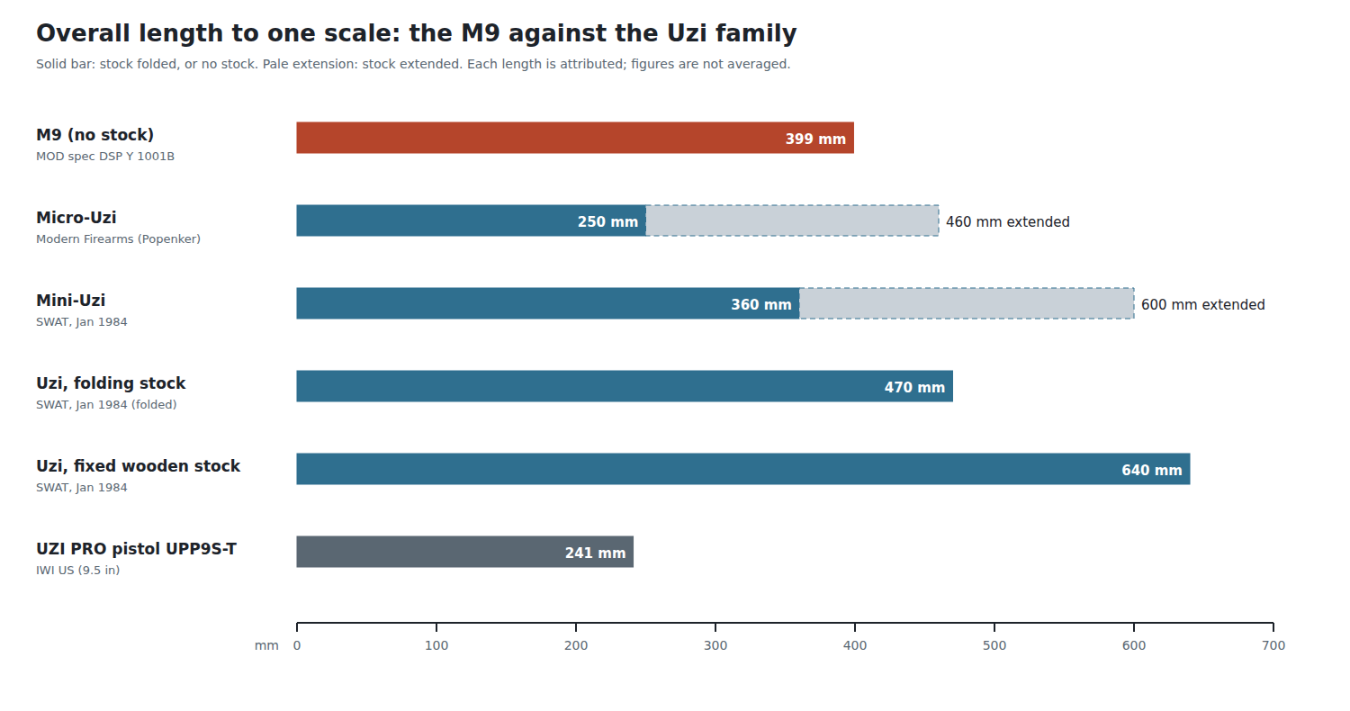 Figure 14 — Overall length to one scale: the M9 at 399 mm without a stock, against the Micro-Uzi, Mini-Uzi and Uzi folded and extended, and the UZI PRO pistol at 9.5 inches. Each length is attributed in the ch…