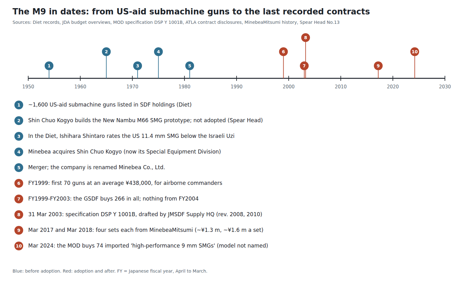 Figure 6 — The M9 in dates, from the US-aid submachine guns of 1954 to the last recorded contracts. Own work, drawn for this dive from the Diet records, budget overviews, specification, contract disclosures a…