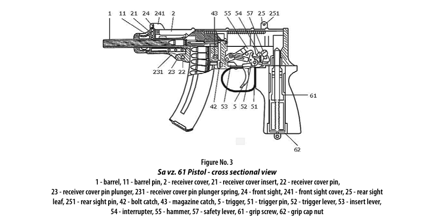 Figure 8 — The current semi-automatic Sa vz. 61 Pistol in section, from its maker's manual. The grip holds only the grip screw (61) and nut (62); there is no rate reducer. Czech Small Arms, Sa vz. 61 Pistol I…