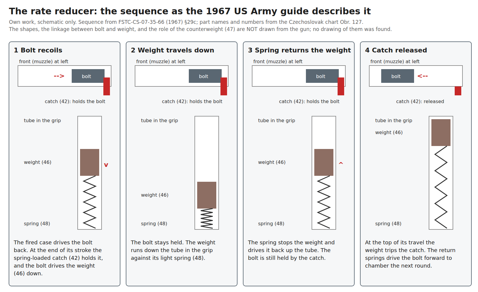 Figure 5 — The rate-reducer sequence as the 1967 US Army guide describes it, with the Czechoslovak chart's part numbers. Own work, schematic only: the shapes, the linkage between bolt and weight, and the role…