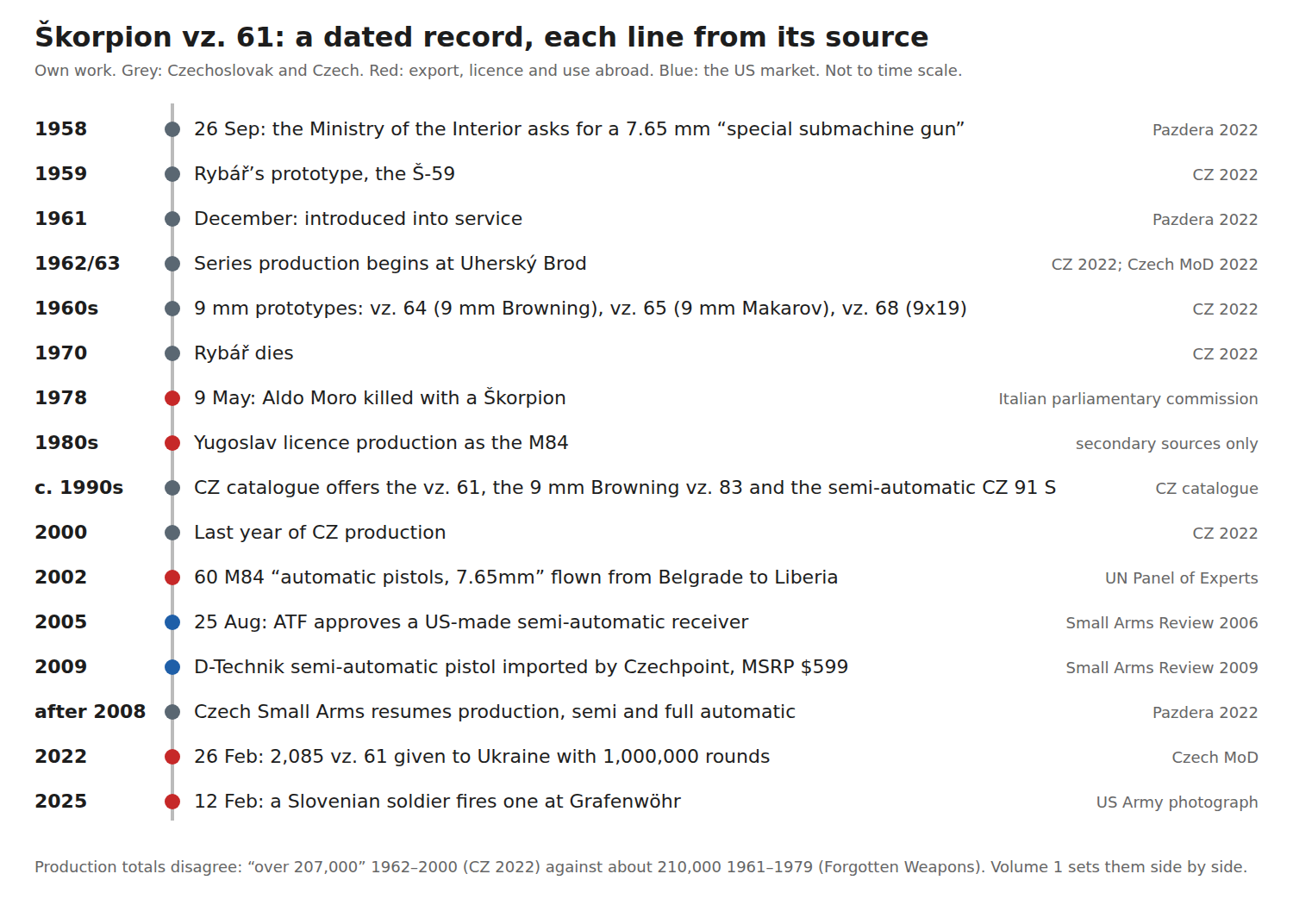 Figure 2 — A dated record of the Škorpion, each line from the source named at the right. Own work, drawn for this dive.