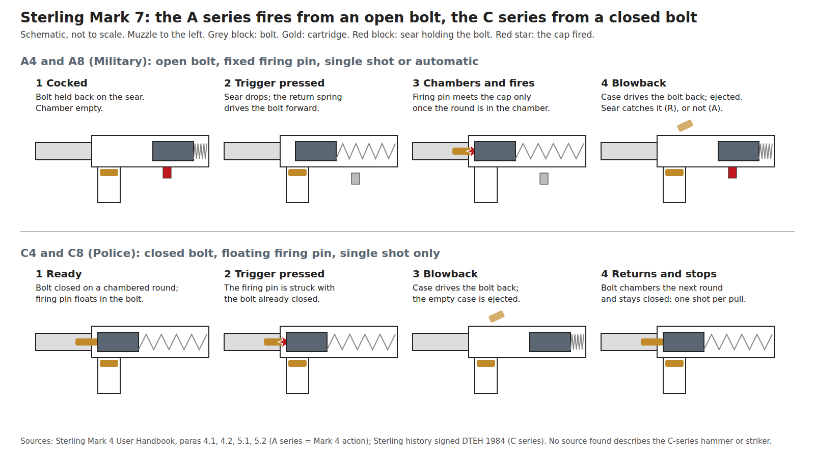 Figure 6 — Own-work schematic contrasting the two series, not to scale. Top row: the A4 and A8 rest cocked with the bolt held back on the sear and an empty chamber; pressing the trigger releases the bolt, whi…