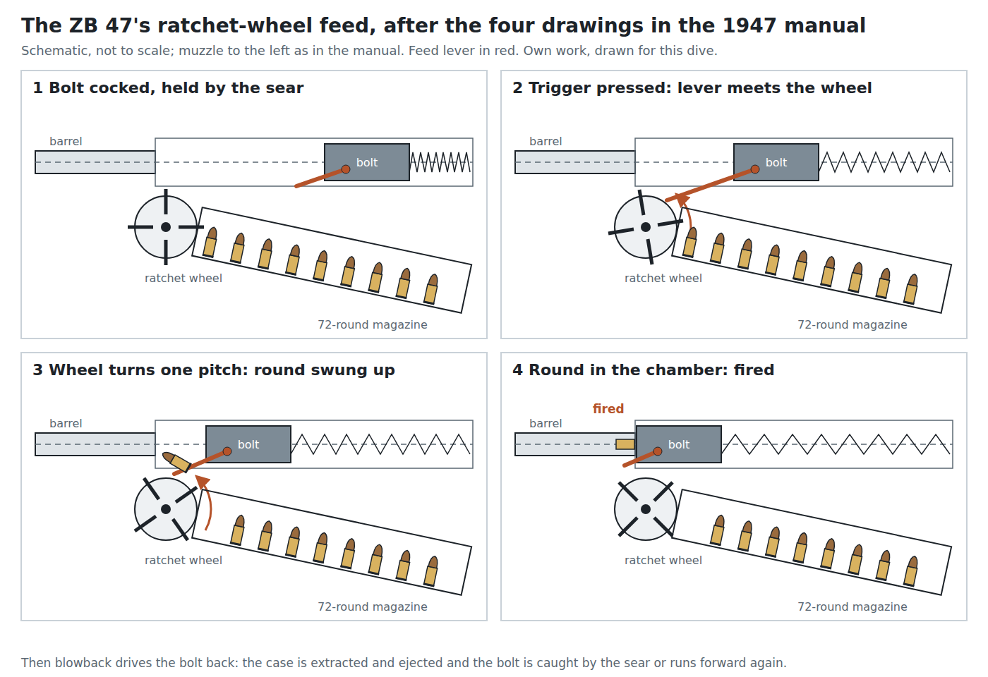 Figure 6 — The ZB 47's feed cycle as a schematic in four stages, redrawn from the manual's drawings and text. The feed lever is shown in red. Shapes are simplified, nothing is to scale, and the direction of t…