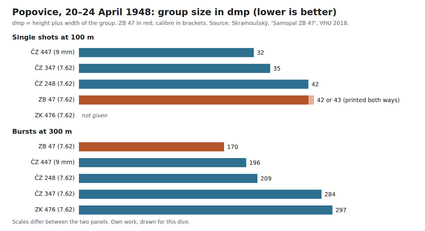 Figure 3 — Dispersion at the Popovice comparative firings, 20–24 April 1948, from the figures in Skramoušský's VHU article. Lower is better. The ZB 47's 100-metre value is printed in the source as both 42 and…