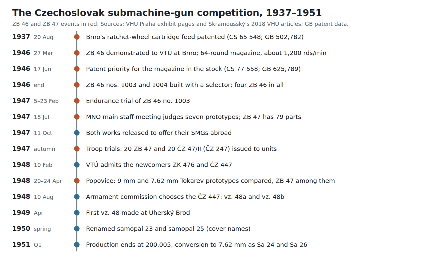 Figure 4 — Timeline of the Czechoslovak submachine-gun competition, 1946–1951, from the VHU articles. Own work, drawn for this dive.