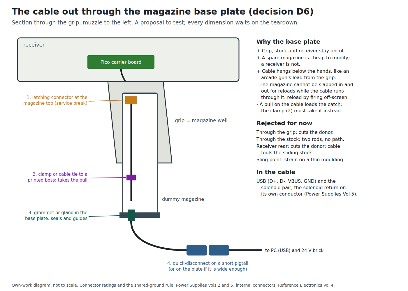 Figure 11 — The proposed path, in section through the grip. The harness leaves the carrier board in the receiver, drops into the magazine well, and meets a latching connector at the top of a dummy magazine so …