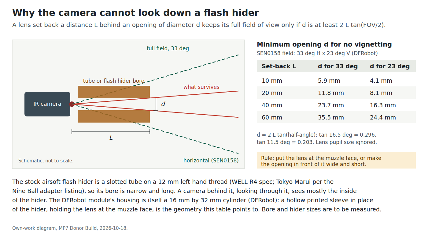 Figure 8 — Why a camera set back behind a narrow opening loses its field of view. A lens a distance L behind an opening of diameter d sees the full field only if d is at least 2 L tan(FOV/2). For the DFRobot …