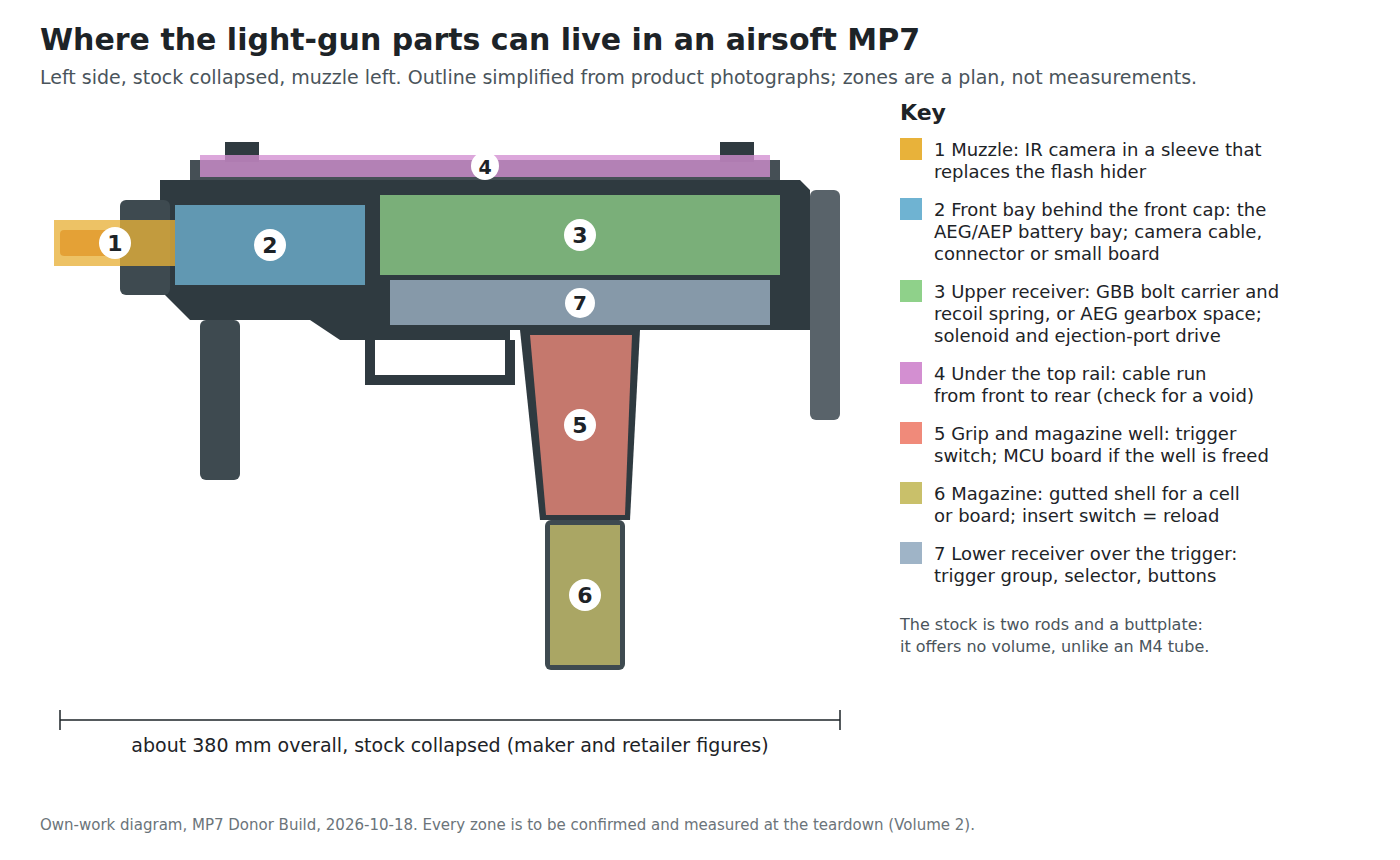 Figure 1 — A plan of the zones inside an airsoft MP7 where the light-gun parts could go, drawn over a simplified left-side outline. 1, the muzzle, for the camera. 2, the front bay behind the front cap, which …