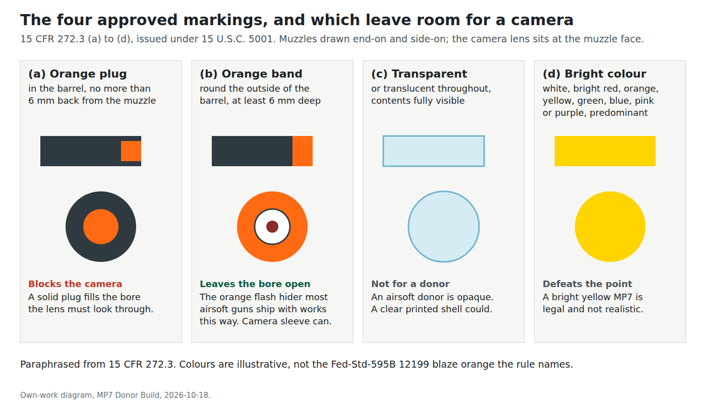 Figure 2 — The four markings the regulation approves, and what each means for a light gun with its camera at the muzzle. A solid plug in the bore blocks the lens; an orange band around the outside of the barr…
