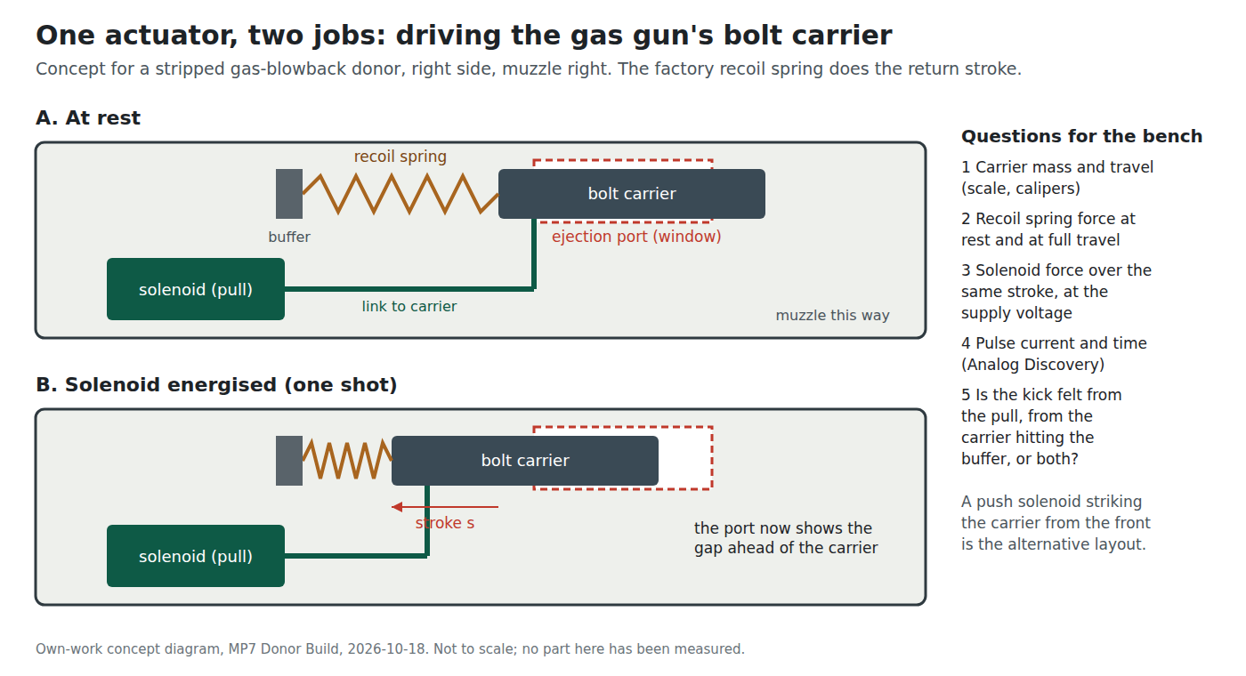 Figure 10 — Concept A in the gas donor: a pull solenoid linked to the bolt carrier draws it back against the factory recoil spring, which returns it. One actuator gives the kick and moves the part visible in t…