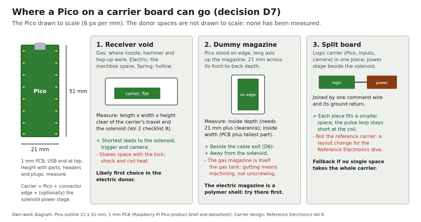 Figure 12 — Where the carrier can go. The Pico drawn to scale, 21 by 51 mm, beside three locations: flat in the receiver void, on edge inside a dummy magazine, or split into a logic board and a power board bes…