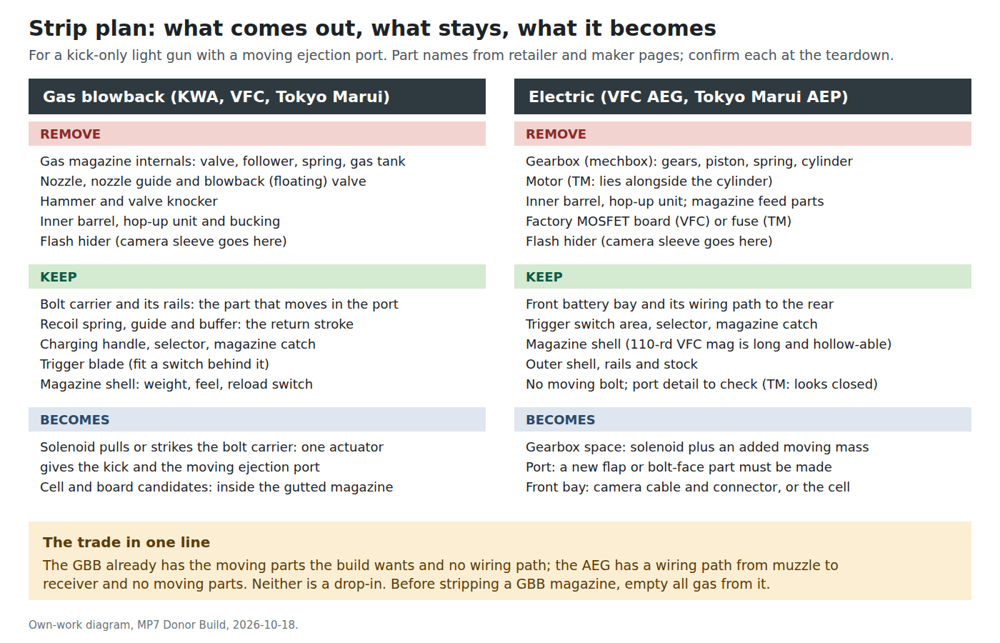 Figure 13 — The strip plan for each family: what comes out, what stays, and what the space becomes. The gas gun has the moving parts the build wants and no wiring path; the electric gun has a wiring path from …