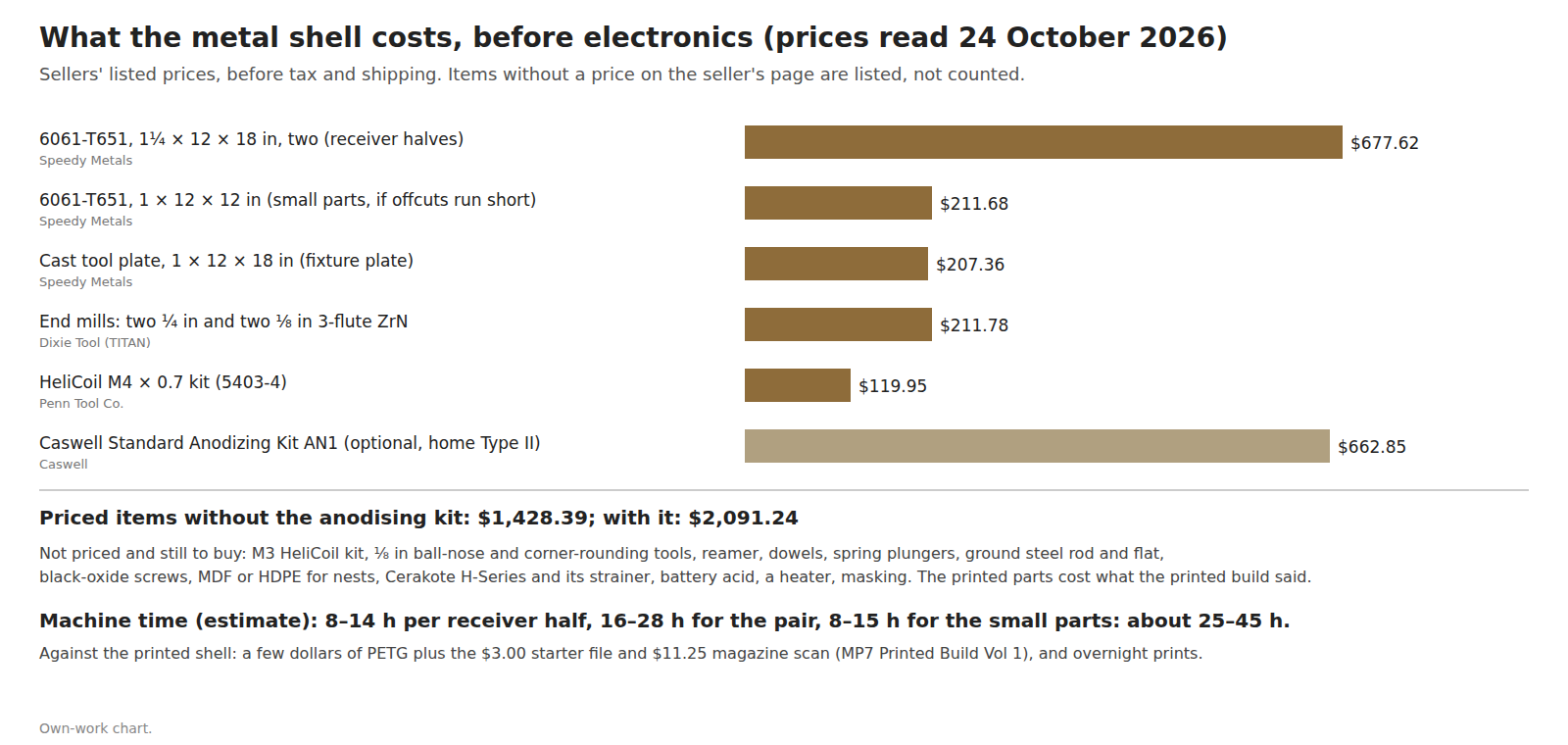 Figure 2 — What the metal shell costs before electronics, at sellers' listed prices on 24 October 2026, before tax and shipping: two 1¼ × 12 × 18 in 6061-T651 plates $677.62, a 1 × 12 × 12 in 6061-T651 plate …
