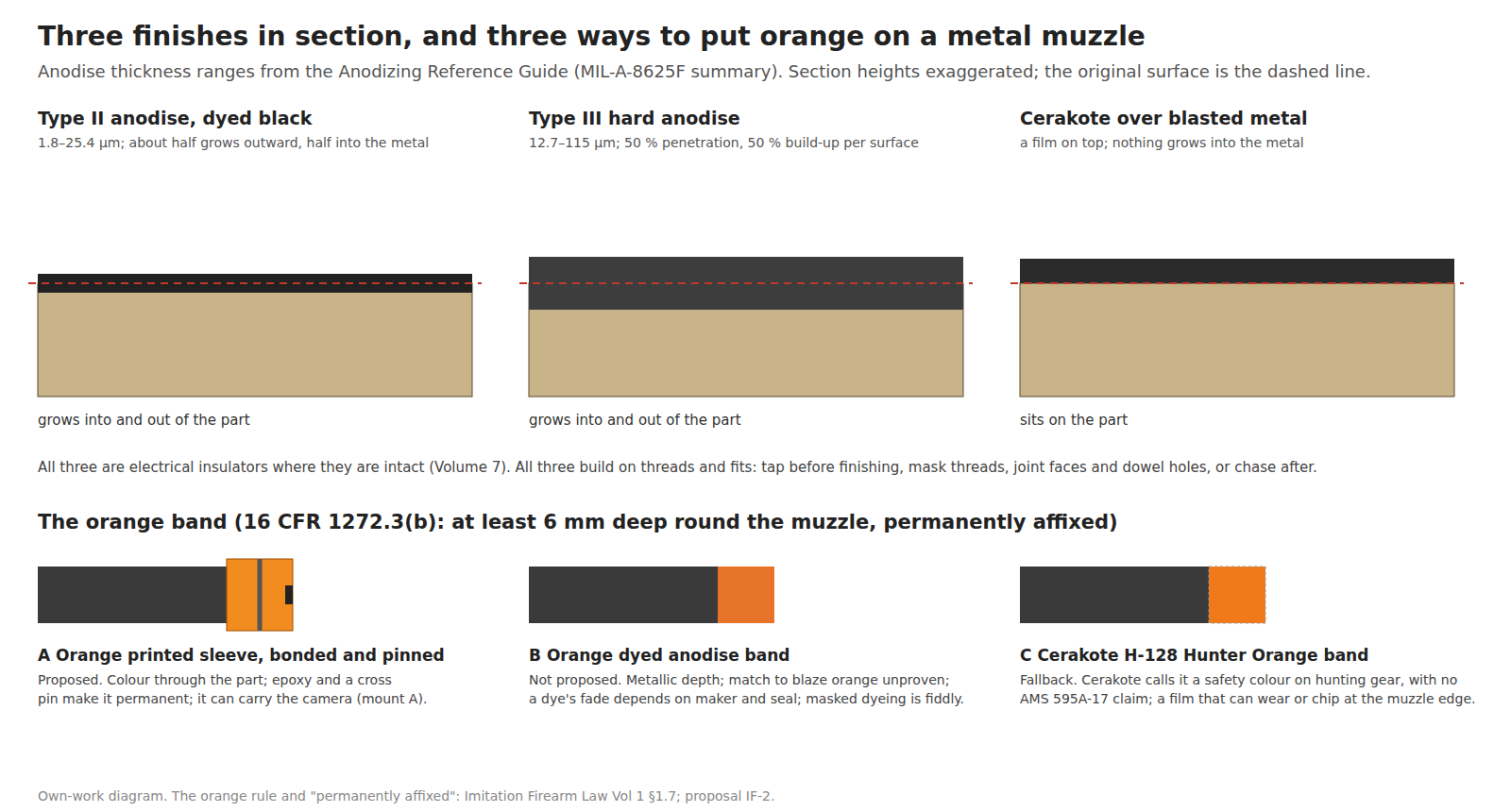 Figure 2 — Above: three finishes in section. Type II anodise, 1.8 to 25.4 µm, grows about half outward and half into the metal; Type III, 12.7 to 115 µm, 50 % penetration and 50 % build-up per surface; Cerako…