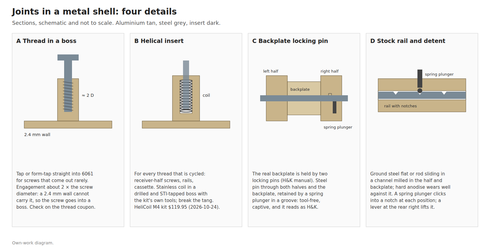 Figure 1 — Four joints in the metal shell, schematic. A: a screw tapped into a boss rising from the 2.4 mm wall, with about two screw diameters of engagement. B: a stainless helical insert in a drilled and ta…