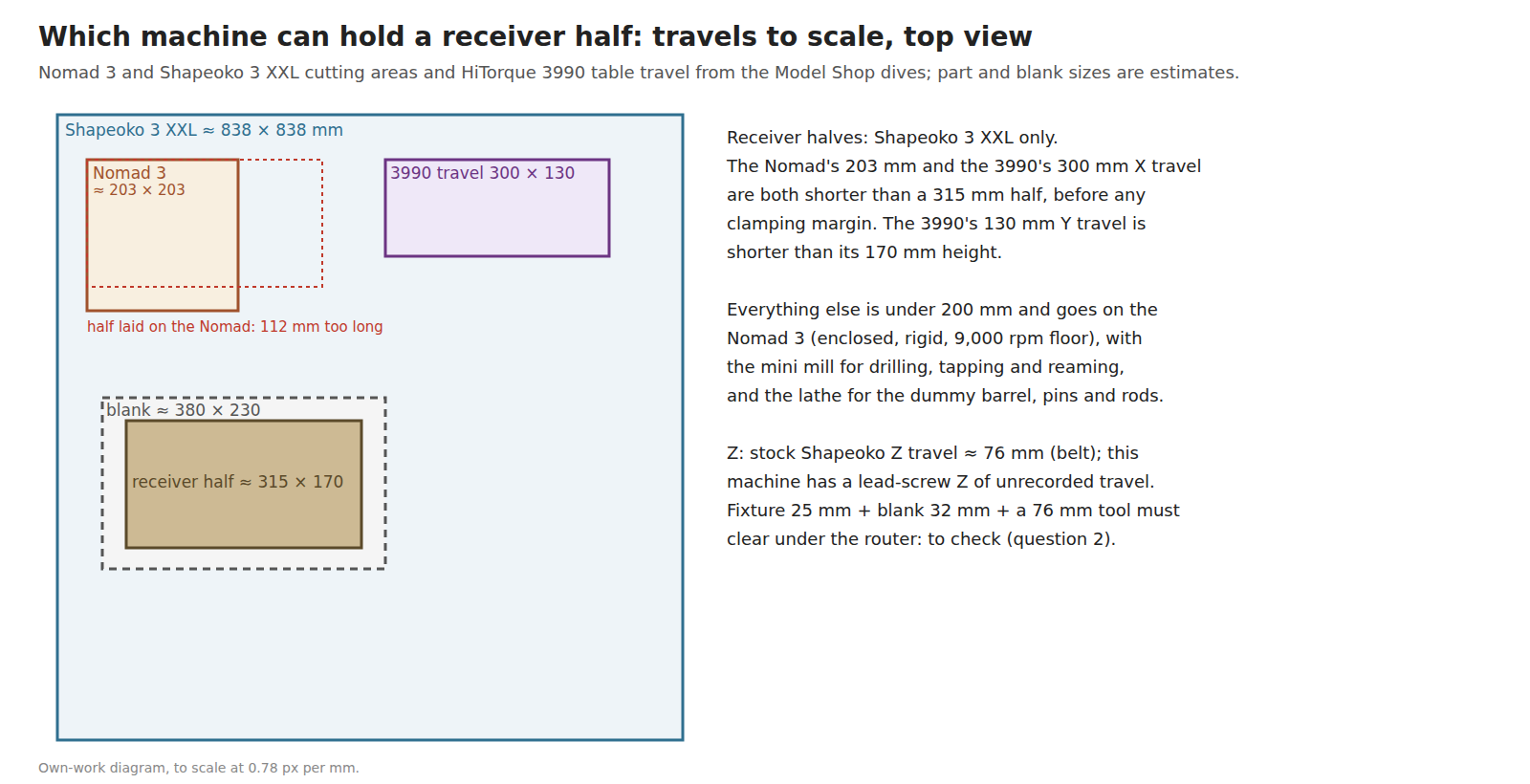 Figure 1 — Which machine can hold a receiver half, to scale, top view: the Shapeoko 3 XXL's roughly 838 mm square cutting area, the Nomad 3's roughly 203 mm square, the 3990's 300 × 130 mm table travel, a bla…