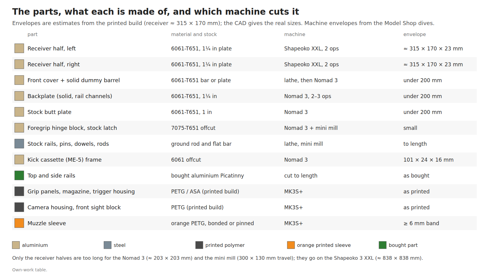 Figure 2 — The parts, what each is made of and which machine cuts it. Aluminium: the two receiver halves on the Shapeoko 3 XXL; the front cover with its solid dummy barrel (lathe, then Nomad 3); the backplate…