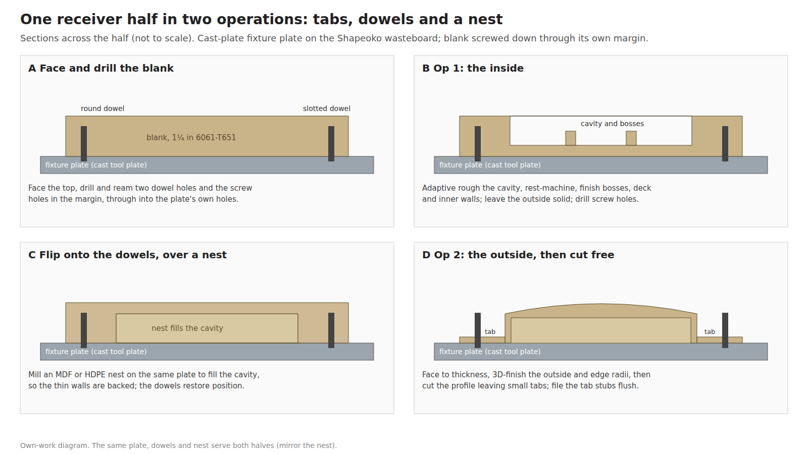 Figure 3 — One receiver half in two operations, in section, not to scale. A: the blank on the fixture plate, top faced, two dowel holes and the screw holes drilled through its margin. B: operation 1, the insi…